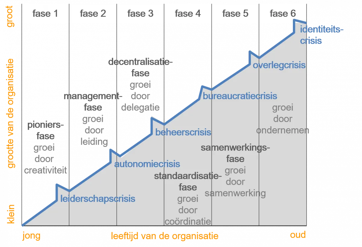 Greiner-groeimodel