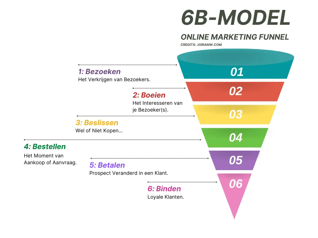 Online Marketing Funnel - 6B Model